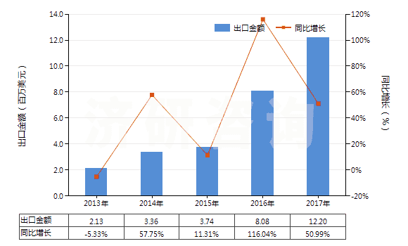 2013-2017年中國初級形狀的其他氯乙烯共聚物(HS39044000)出口總額及增速統(tǒng)計(jì)